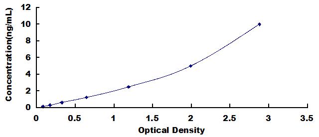 Typical Standard Curve for GKN1 ELISA (Sandwich)