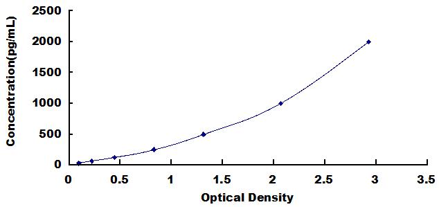 Typical Standard Curve for GATA3 ELISA (Sandwich)