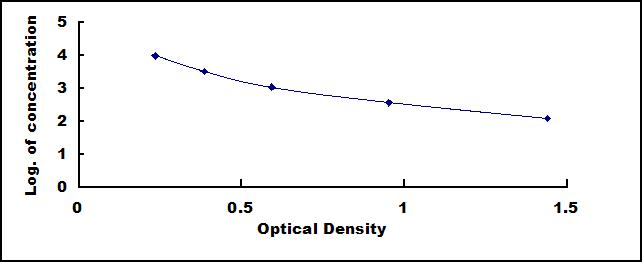 Typical Standard Curve for GHRL ELISA (Competitive)