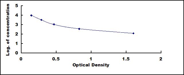 Typical Standard Curve for GHRL ELISA (Competitive)