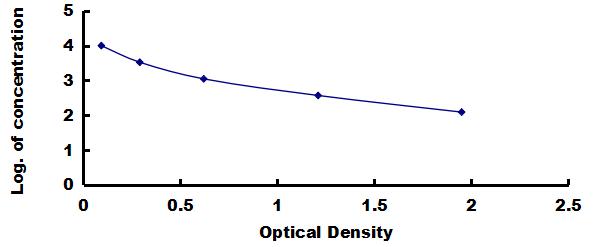 Typical Standard Curve for GHRL ELISA (Competitive)