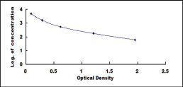Typical Standard Curve for GHRL ELISA (Competitive)