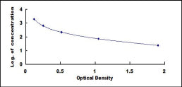 Typical Standard Curve for GHRL ELISA (Competitive)