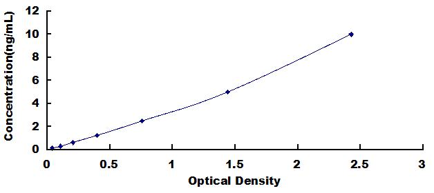 Typical Standard Curve for GDN ELISA (Sandwich)