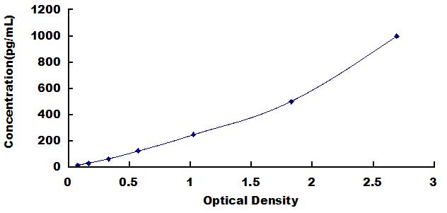 Typical Standard Curve for GFAP ELISA (Sandwich)