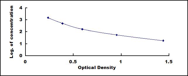 Typical Standard Curve for GCG ELISA (Competitive)