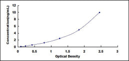 Typical Standard Curve for GLP1R ELISA (Sandwich)