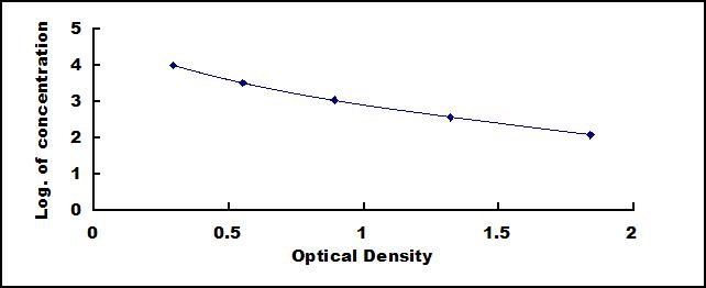 Typical Standard Curve for GLP2 ELISA (Competitive)