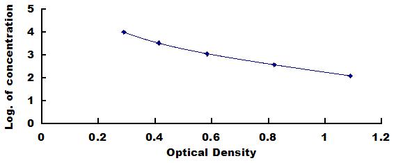 Typical Standard Curve for GLP2 ELISA (Competitive)