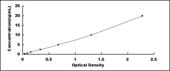 Typical Standard Curve for GRa ELISA (Sandwich)