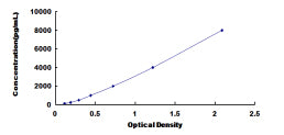 Typical Standard Curve for gp130 ELISA (Sandwich)