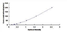 Typical Standard Curve for gp130 ELISA (Sandwich)