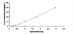 Typical Standard Curve for G6PD ELISA (Sandwich)