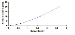 Typical Standard Curve for GOD ELISA (Sandwich)