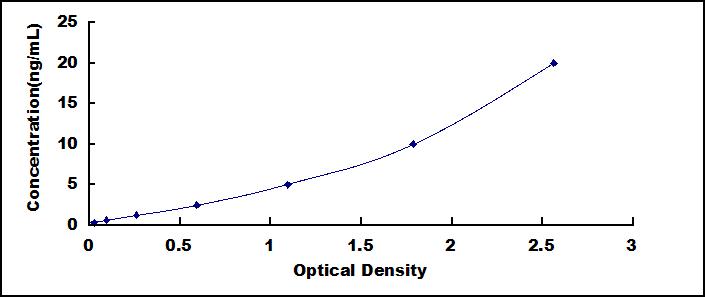Typical Standard Curve for GLUT1 ELISA (Sandwich)