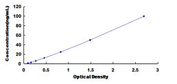 Typical Standard Curve for GLUT2 ELISA (Sandwich)