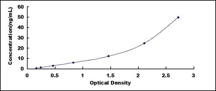 Typical Standard Curve for GLUT3 ELISA (Sandwich)