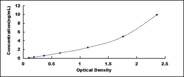 Typical Standard Curve for GLUT3 ELISA (Sandwich)
