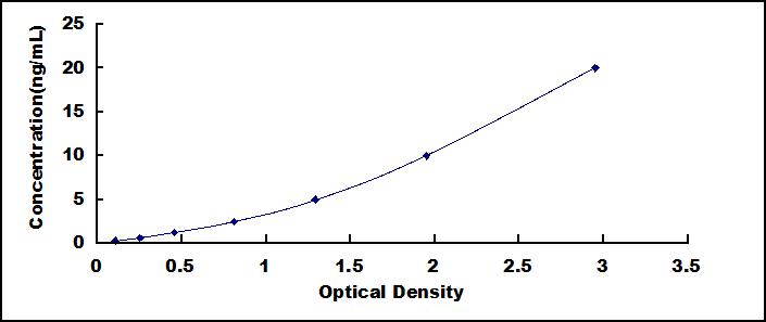 Typical Standard Curve for GLUT4 ELISA (Sandwich)
