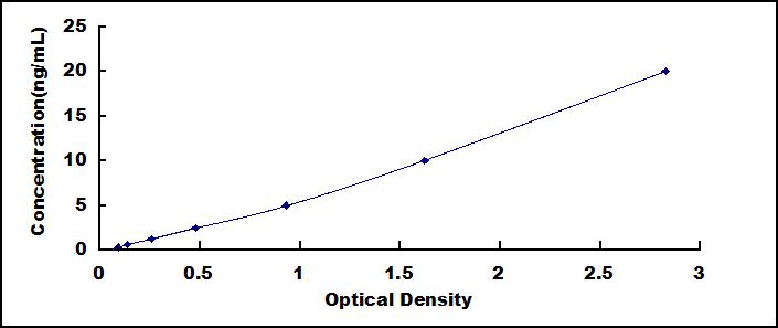 Typical Standard Curve for GLUT4 ELISA (Sandwich)