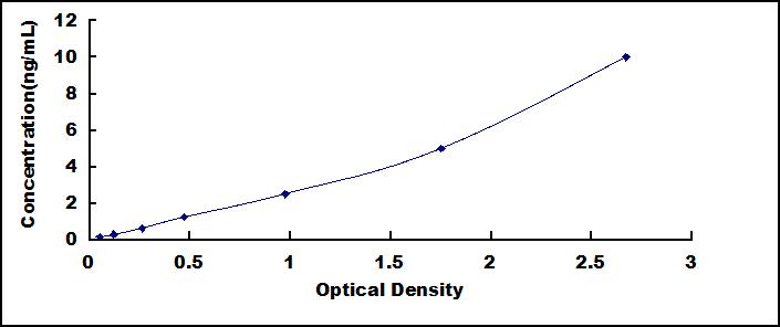 Typical Standard Curve for GLUT4 ELISA (Sandwich)