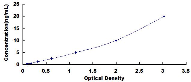 Typical Standard Curve for GBA ELISA (Sandwich)
