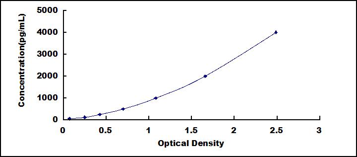 Typical Standard Curve for GUSb ELISA (Sandwich)