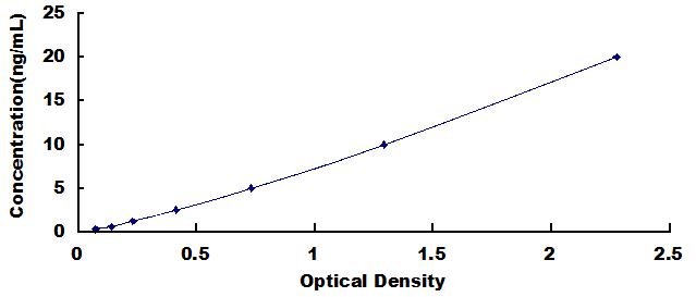 Typical Standard Curve for GUSb ELISA (Sandwich)