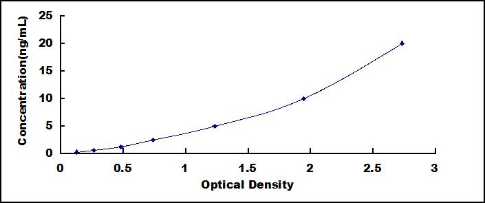 Typical Standard Curve for GCLC ELISA (Sandwich)