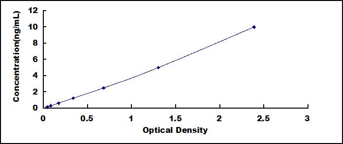 Typical Standard Curve for GCLM ELISA (Sandwich)