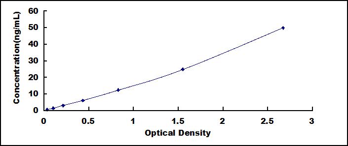 Typical Standard Curve for GAD1 ELISA (Sandwich)