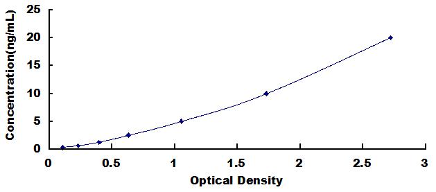 Typical Standard Curve for GRIA4 ELISA (Sandwich)