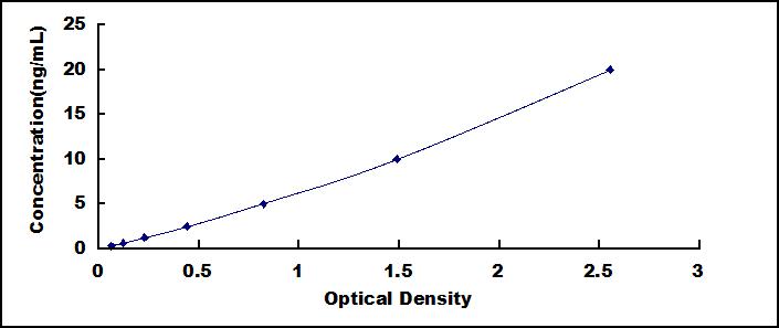 Typical Standard Curve for GRIN2A ELISA (Sandwich)