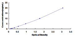 Typical Standard Curve for GRIN2B ELISA (Sandwich)