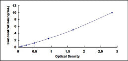 Typical Standard Curve for GRM1 ELISA (Sandwich)