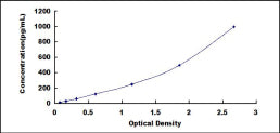 Typical Standard Curve for GS ELISA (Sandwich)