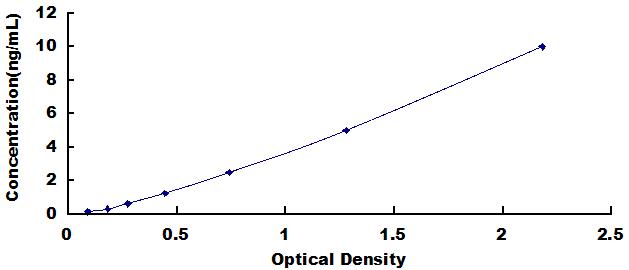 Typical Standard Curve for QPCT ELISA (Sandwich)