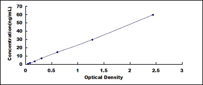 Typical Standard Curve for GLRX ELISA (Sandwich)