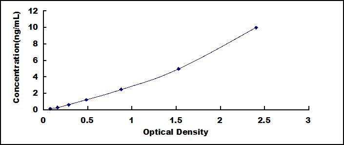 Typical Standard Curve for GLRX3 ELISA (Sandwich)
