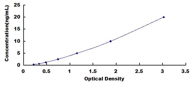 Typical Standard Curve for GPX1 ELISA (Sandwich)