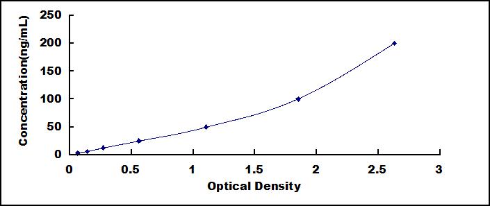 Typical Standard Curve for GPX1 ELISA (Sandwich)