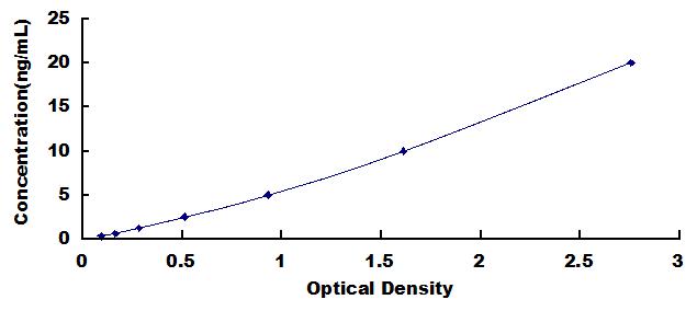 Typical Standard Curve for GPX1 ELISA (Sandwich)