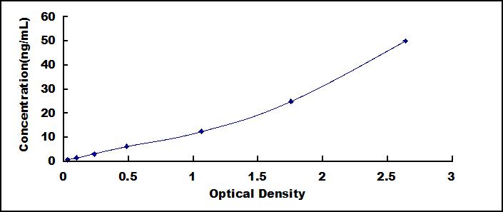 Typical Standard Curve for GPX3 ELISA (Sandwich)