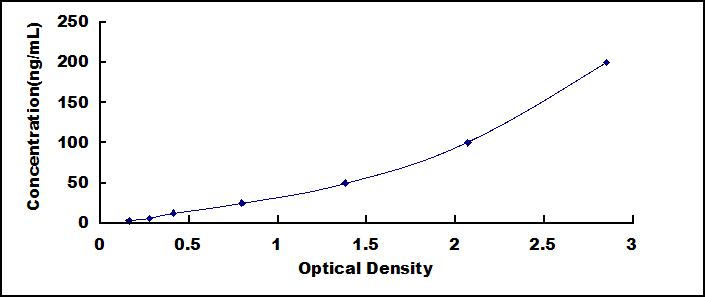 Typical Standard Curve for GPX4 ELISA (Sandwich)