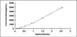 Typical Standard Curve for GR ELISA (Sandwich)