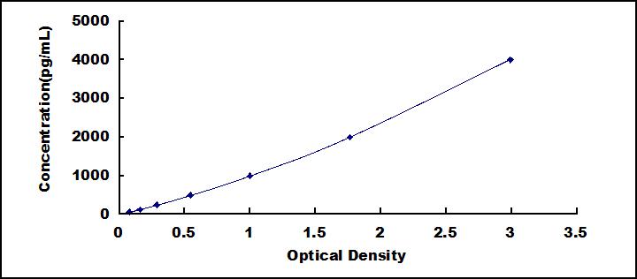 Typical Standard Curve for GSTa1 ELISA (Sandwich)