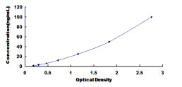 Typical Standard Curve for GSTa2 ELISA (Sandwich)