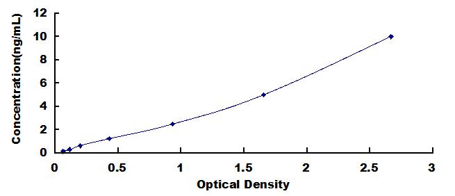Typical Standard Curve for GSTo1 ELISA (Sandwich)