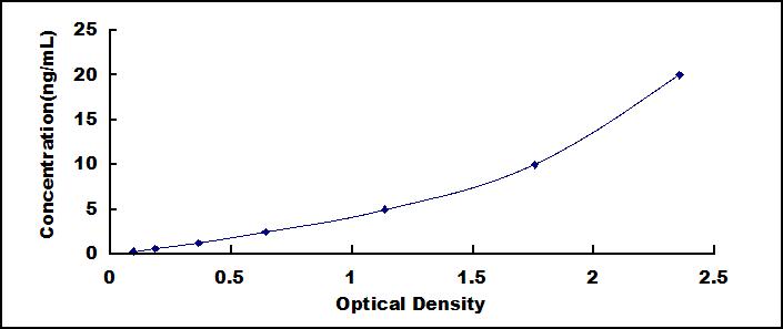 Typical Standard Curve for GSS ELISA (Sandwich)