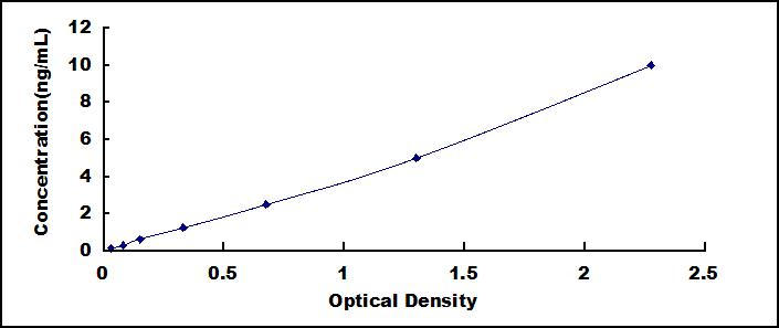Typical Standard Curve for GSS ELISA (Sandwich)